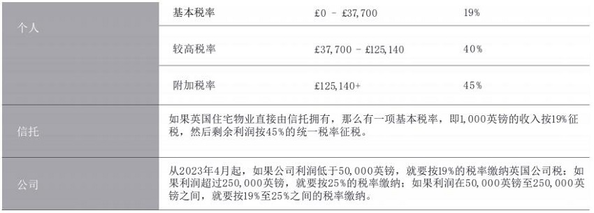 英国租金收入所得税税率