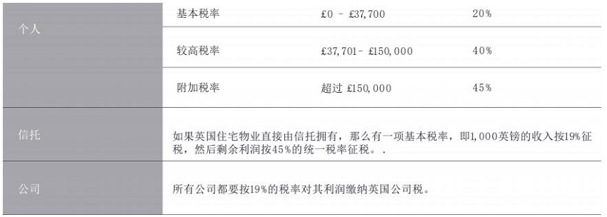 英国租金收入所得税税率