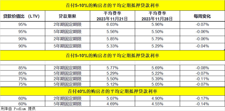 目前英国的抵押贷款利率是多少？