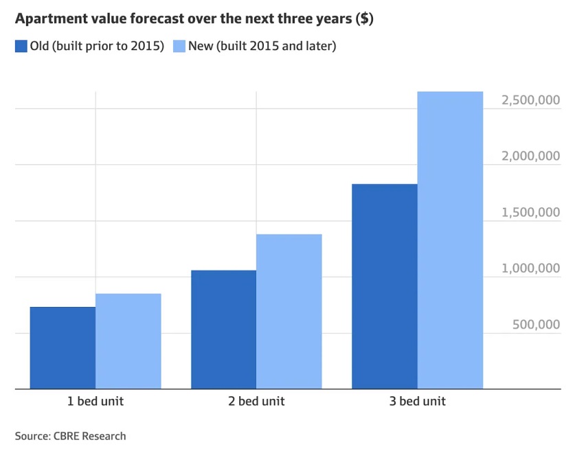 CBRE预测：2026年澳大利亚新公寓价格预涨23%