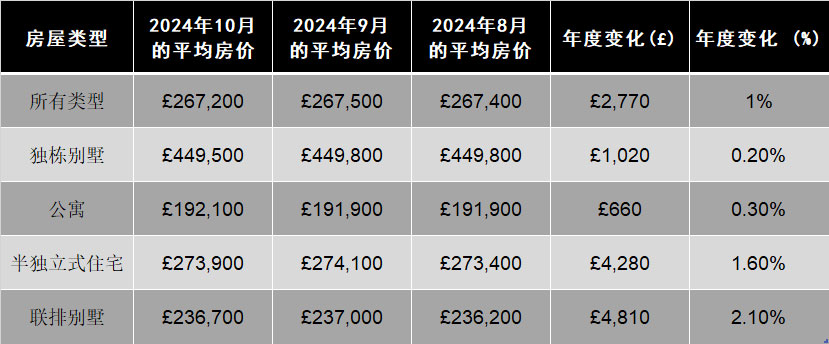 2024年11月英国房价指数