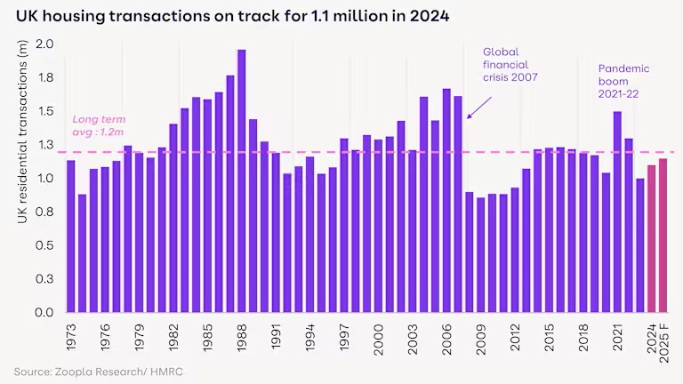 2025年英国房屋销售达115万套