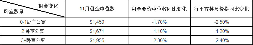 美国租金报告：0-1 居室公寓租金跌至三年低点