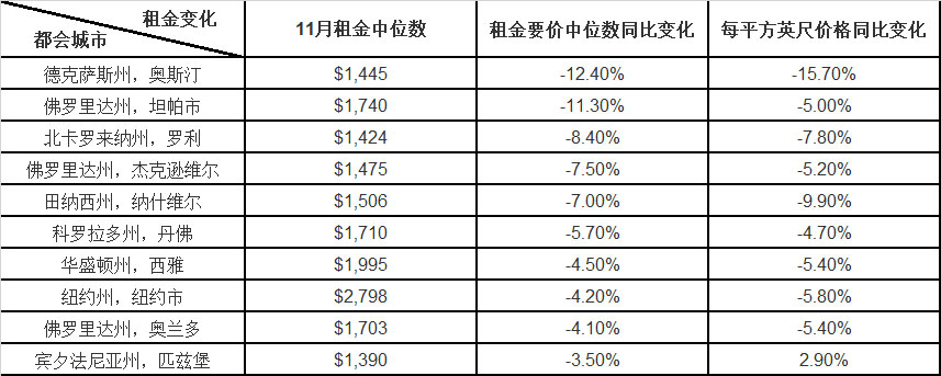 美国租金报告：租金降幅最大的主要都会城市