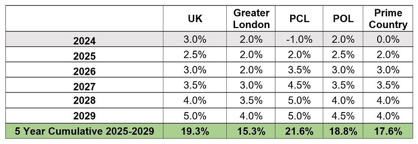 英国住房市场预测