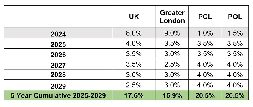 2025年英国租金预测