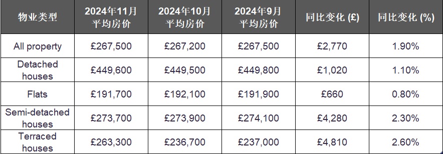 zoopla 12月发布英国房价指数