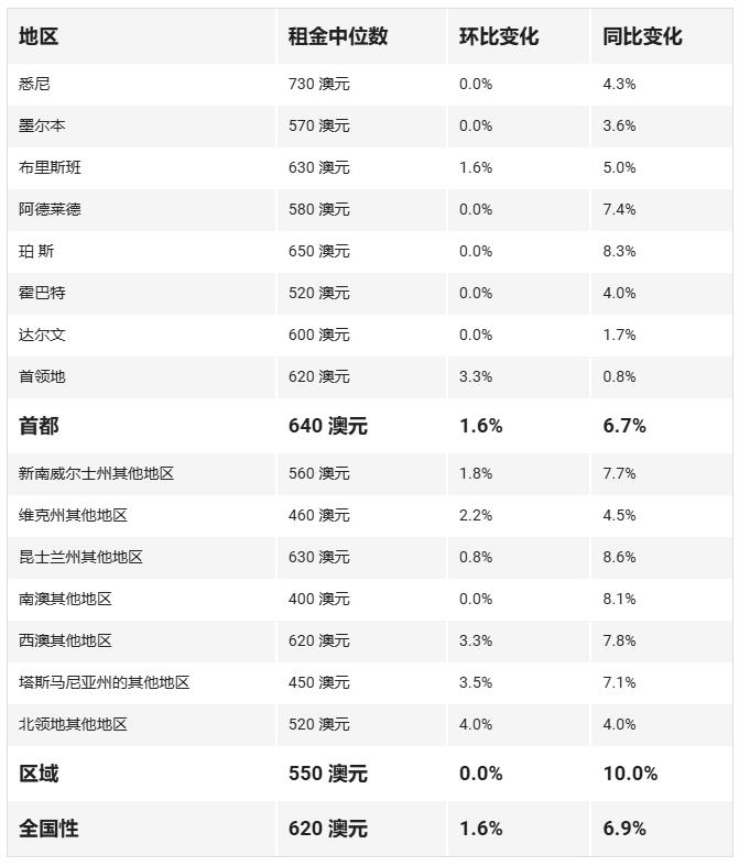 2024澳大利亚全国各地城市租金变化